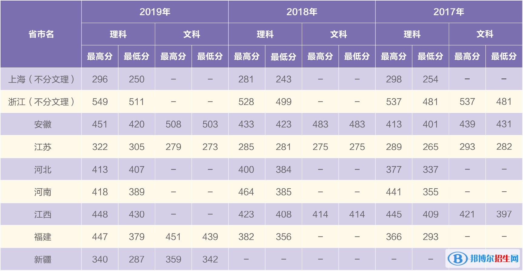 2022上海電機學院錄取分數線一覽表（含2020-2021歷年）