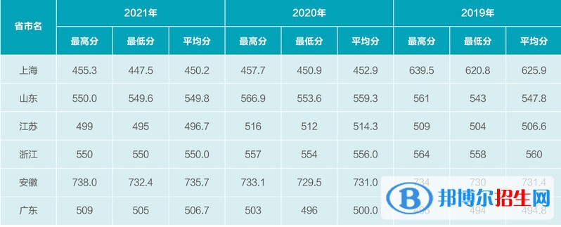 2022上海電機學院錄取分數線一覽表（含2020-2021歷年）