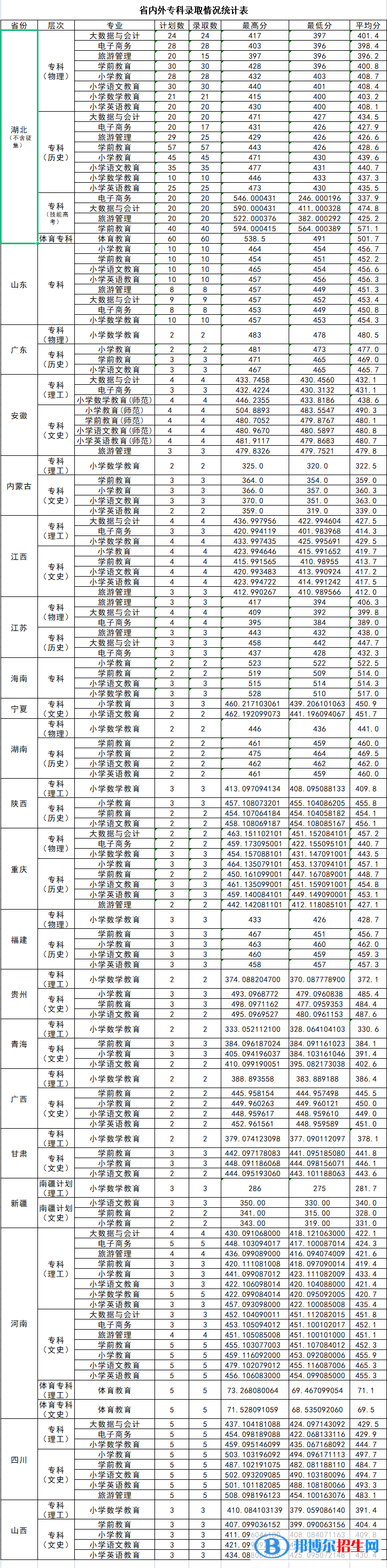 2022漢江師范學院錄取分數(shù)線一覽表（含2020-2021歷年）