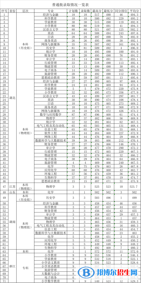 2022漢江師范學院錄取分數(shù)線一覽表（含2020-2021歷年）