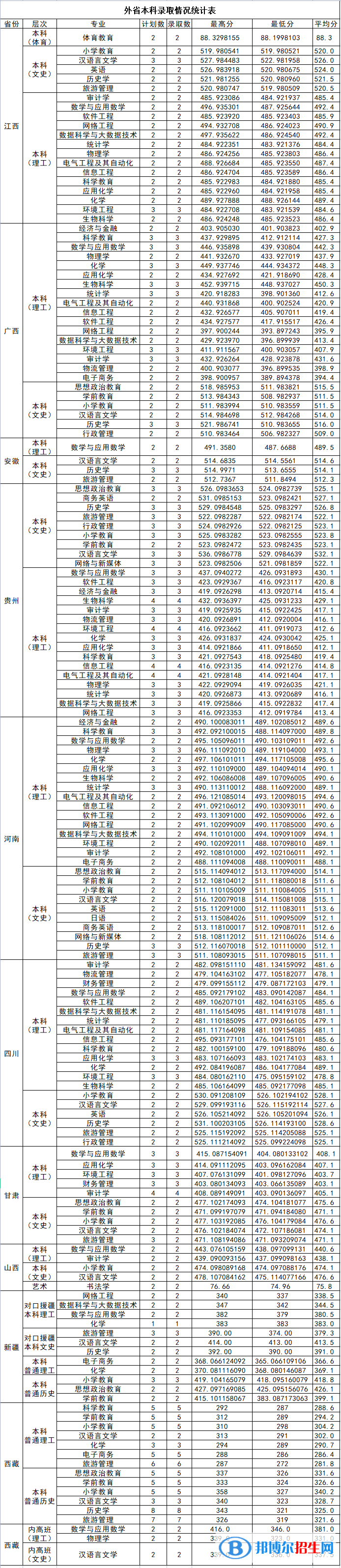 漢江師范學(xué)院2022年各個(gè)專(zhuān)業(yè)錄取分?jǐn)?shù)線(xiàn)匯總