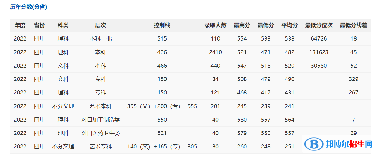 攀枝花學(xué)院2022年各個(gè)專(zhuān)業(yè)錄取分?jǐn)?shù)線(xiàn)匯總