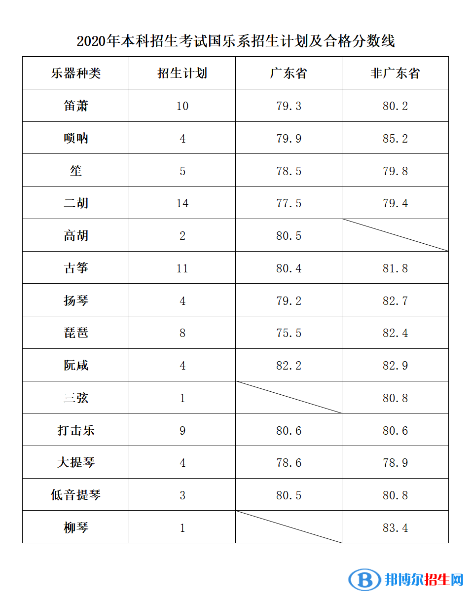 2022星海音樂(lè)學(xué)院錄取分?jǐn)?shù)線一覽表（含2020-2021歷年）