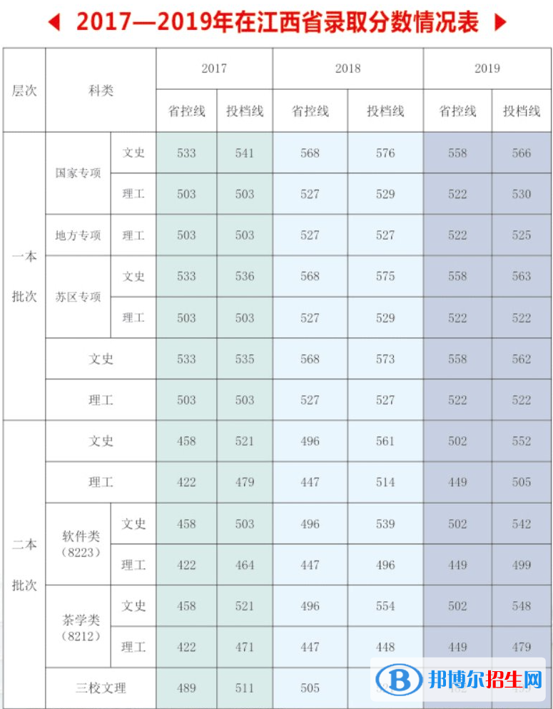 2022江西農(nóng)業(yè)大學錄取分數(shù)線一覽表（含2020-2021歷年）