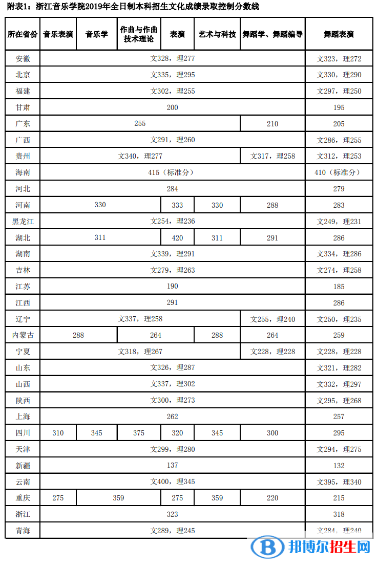 2022浙江音樂(lè)學(xué)院錄取分?jǐn)?shù)線一覽表（含2020-2021歷年）