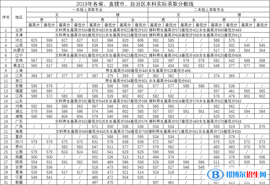 2022中國(guó)刑事警察學(xué)院錄取分?jǐn)?shù)線一覽表（含2020-2021歷年）
