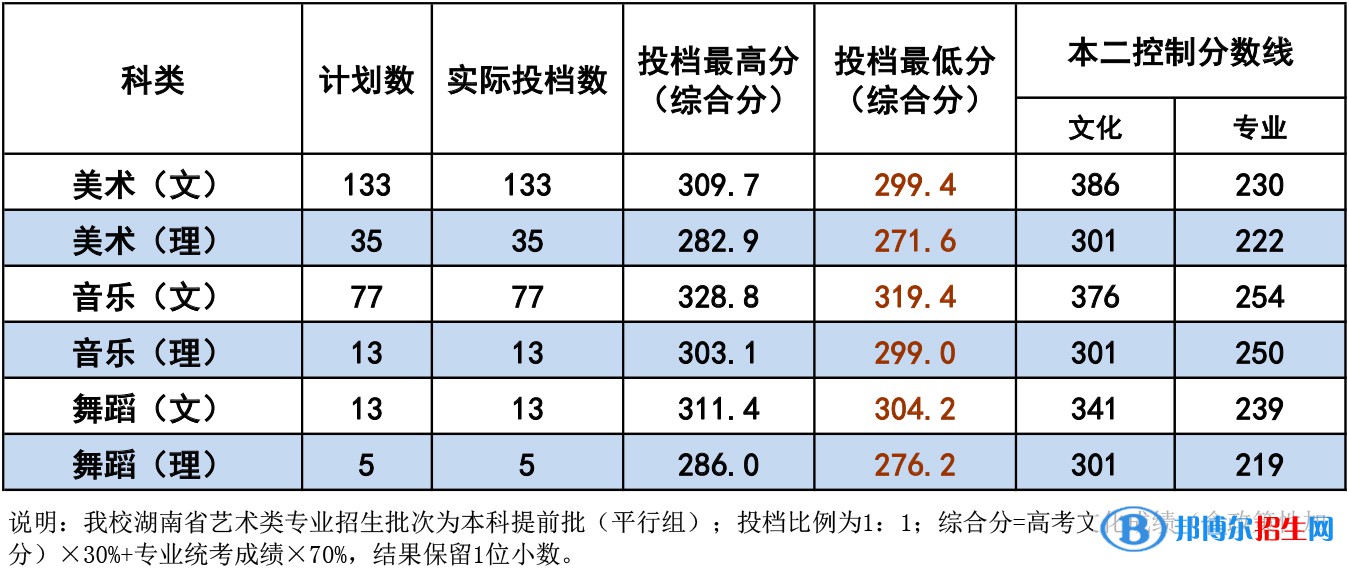 2022衡陽師范學(xué)院錄取分數(shù)線一覽表（含2020-2021歷年）