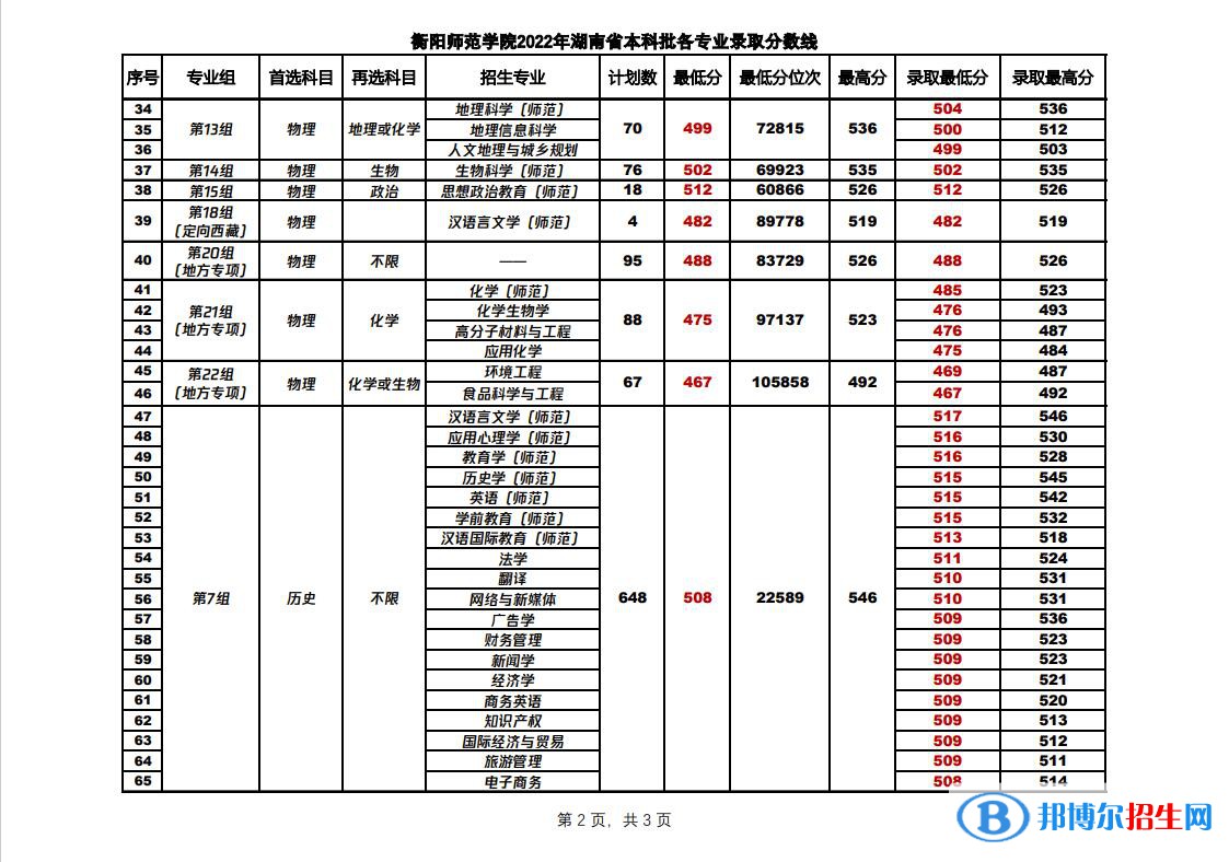 2022衡陽師范學(xué)院錄取分數(shù)線一覽表（含2020-2021歷年）