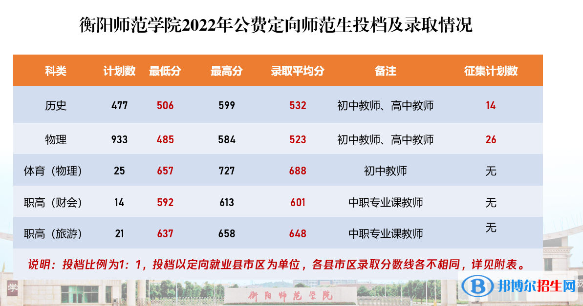 2022衡陽師范學(xué)院錄取分數(shù)線一覽表（含2020-2021歷年）