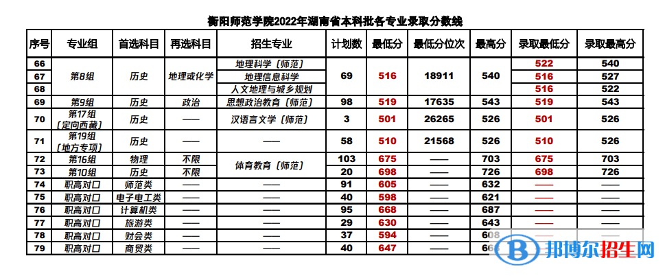 2022衡陽師范學(xué)院錄取分數(shù)線一覽表（含2020-2021歷年）