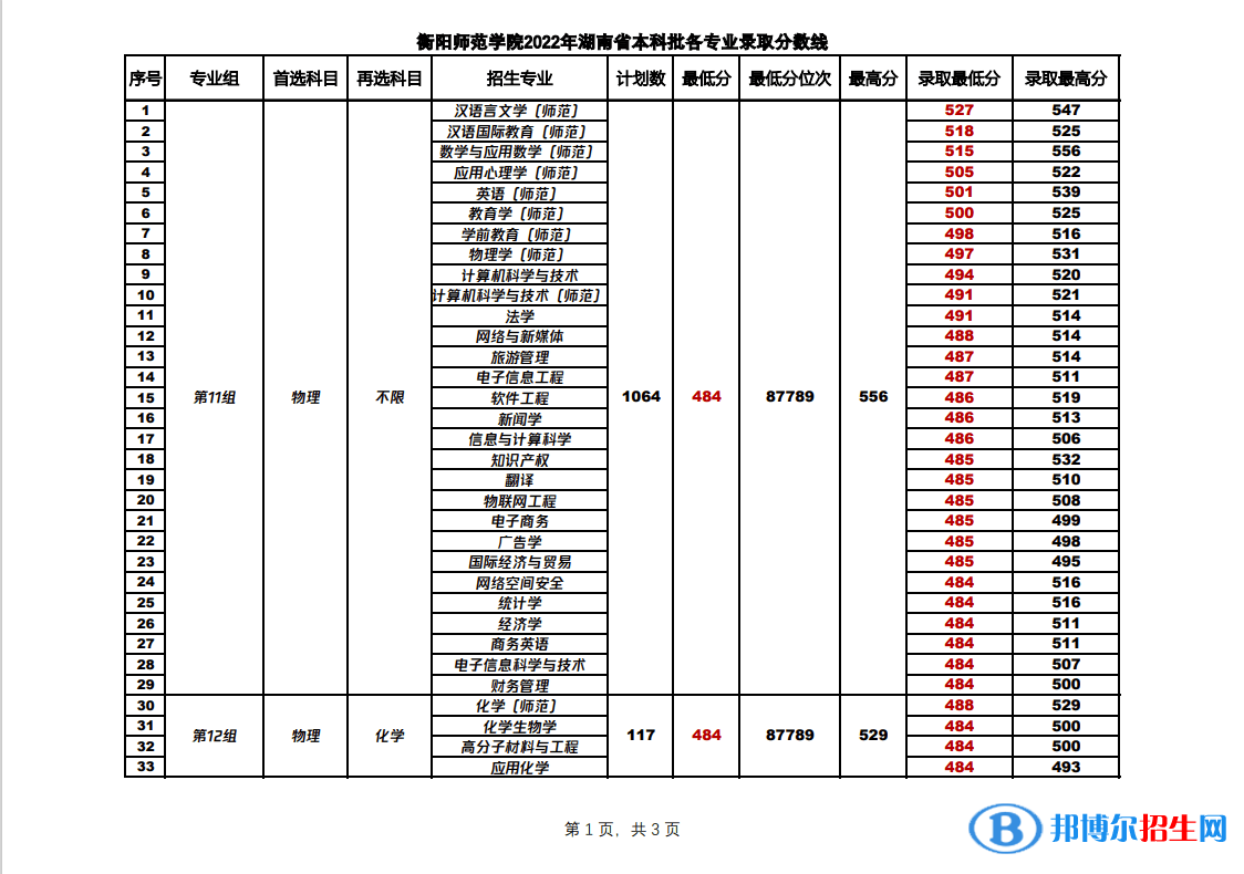 2022衡陽師范學(xué)院錄取分數(shù)線一覽表（含2020-2021歷年）