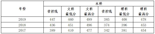 2022信陽(yáng)學(xué)院錄取分?jǐn)?shù)線一覽表（含2020-2021歷年）