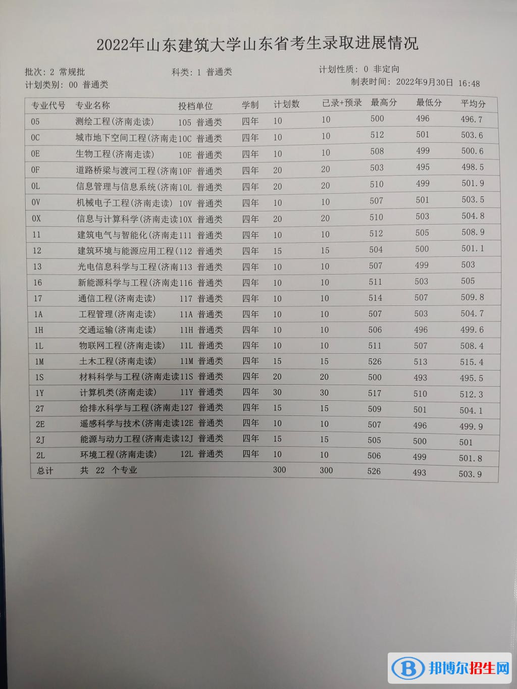 山東建筑大學(xué)2022年各個專業(yè)錄取分數(shù)線匯總