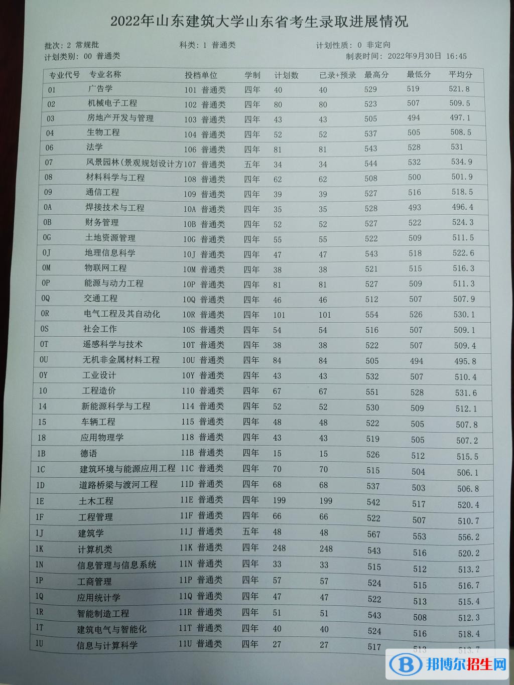 山東建筑大學(xué)2022年各個專業(yè)錄取分數(shù)線匯總