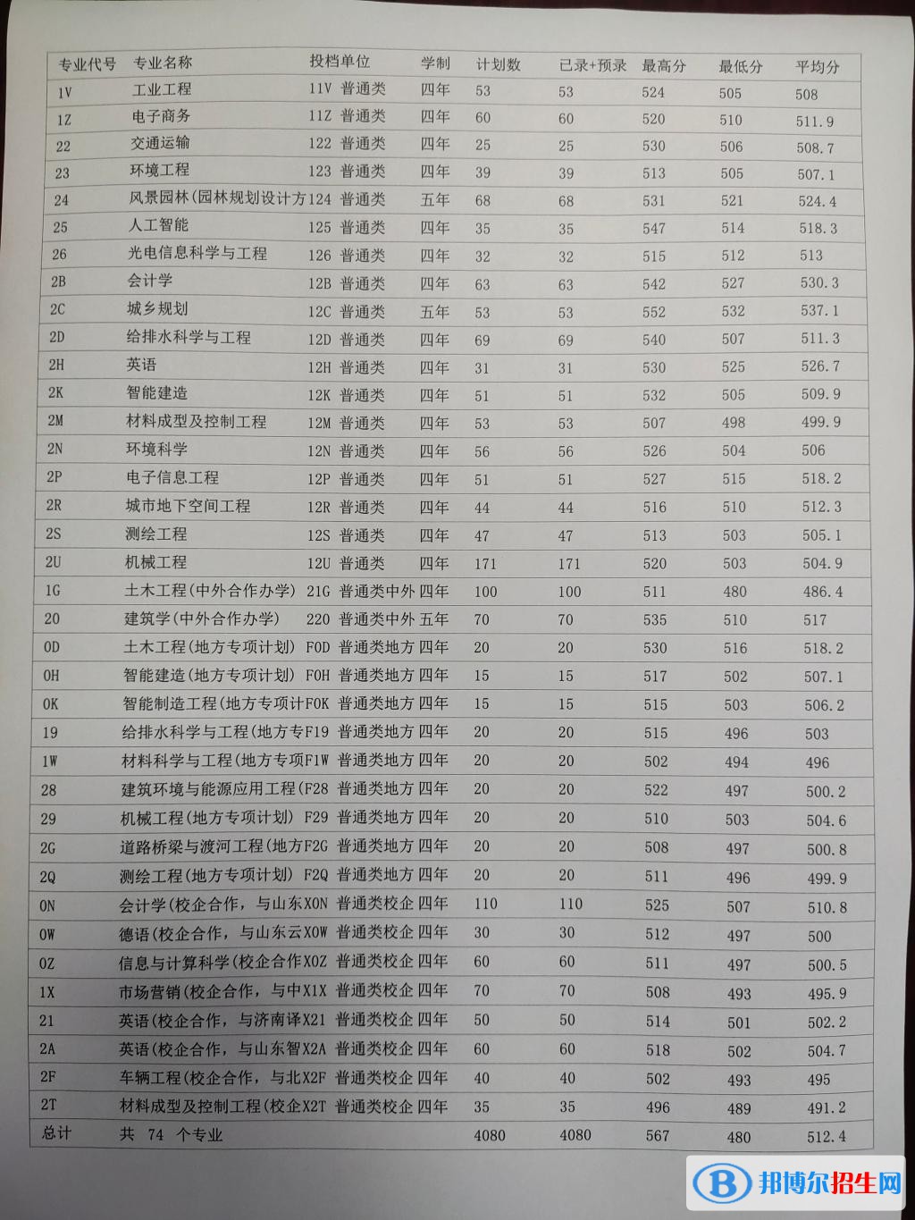山東建筑大學(xué)2022年各個專業(yè)錄取分數(shù)線匯總