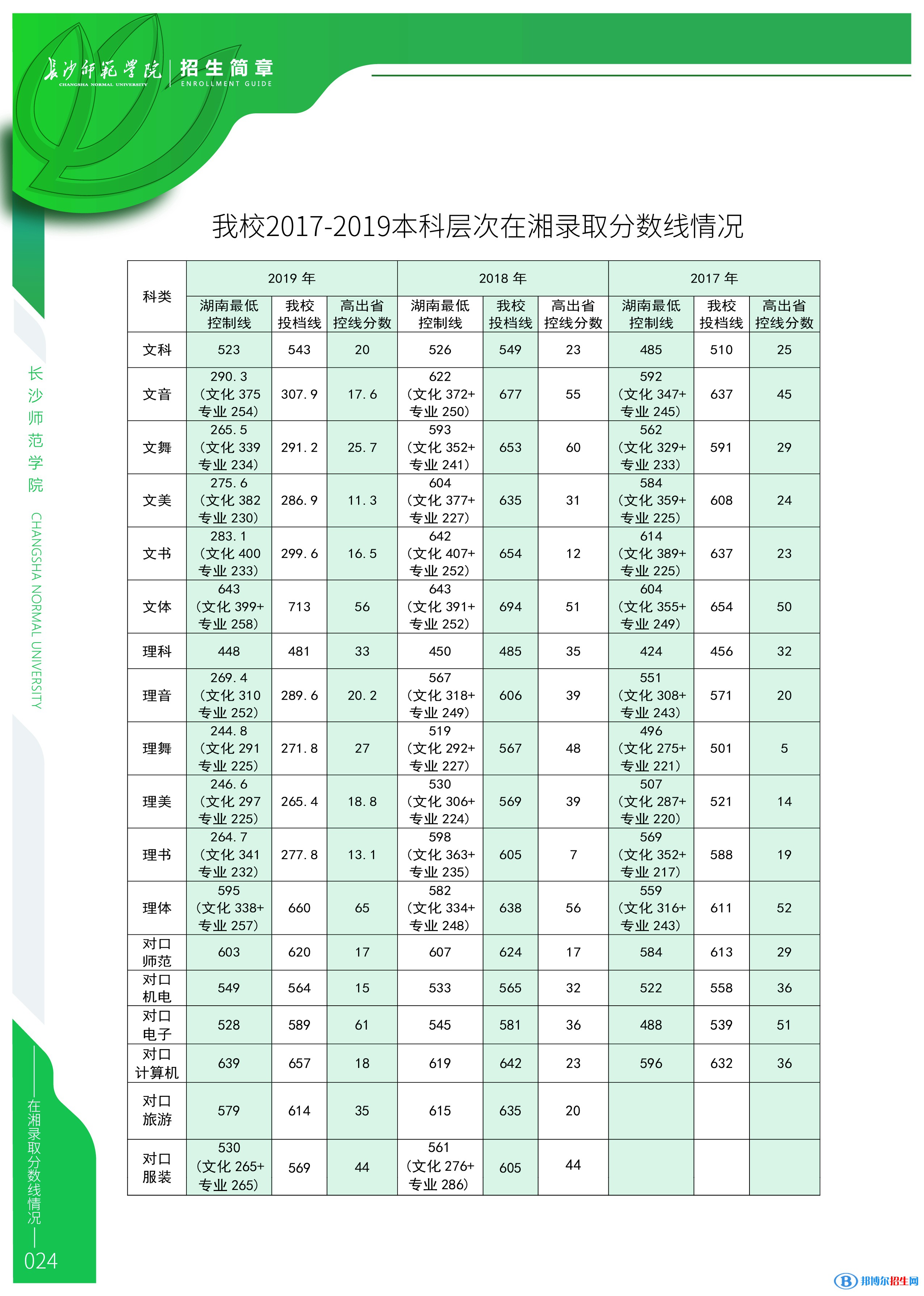 2022長(zhǎng)沙師范學(xué)院錄取分?jǐn)?shù)線一覽表（含2020-2021歷年）