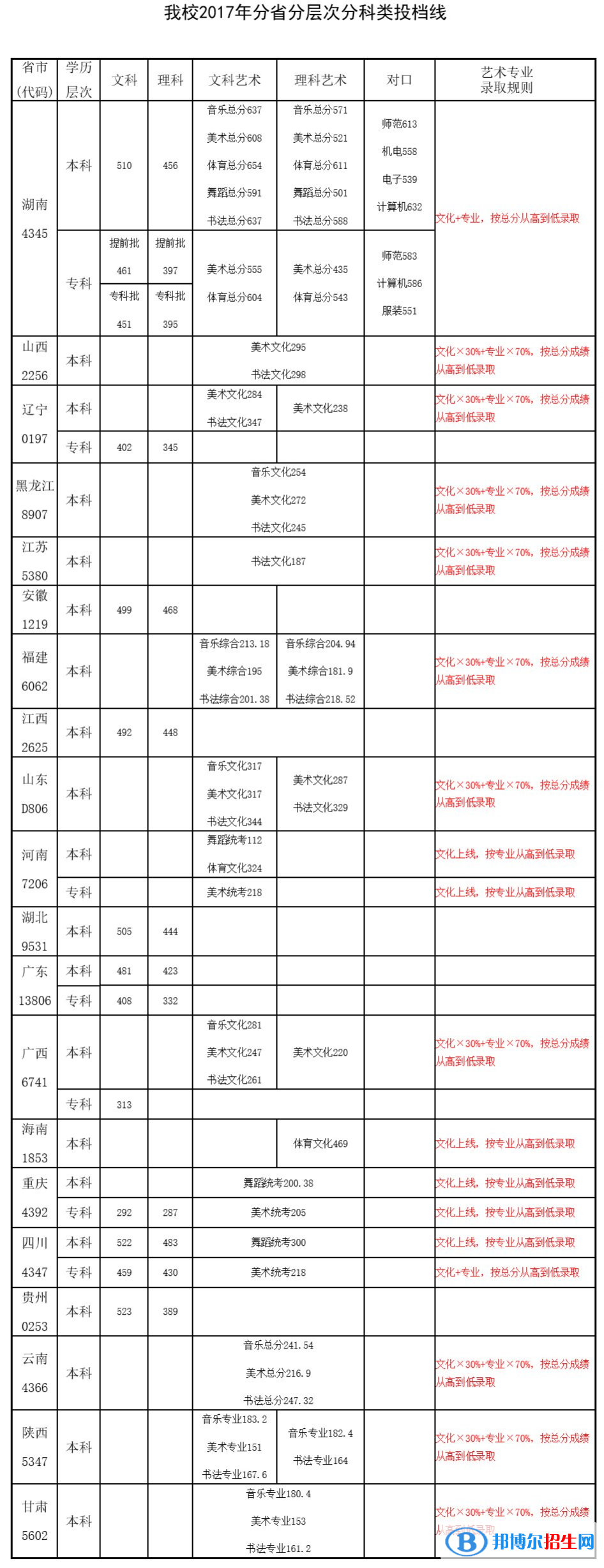 2022長(zhǎng)沙師范學(xué)院錄取分?jǐn)?shù)線一覽表（含2020-2021歷年）