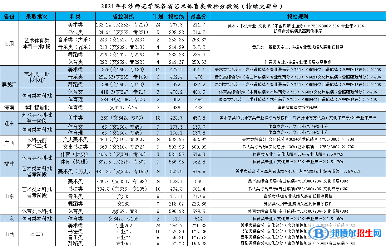 2022長(zhǎng)沙師范學(xué)院錄取分?jǐn)?shù)線一覽表（含2020-2021歷年）
