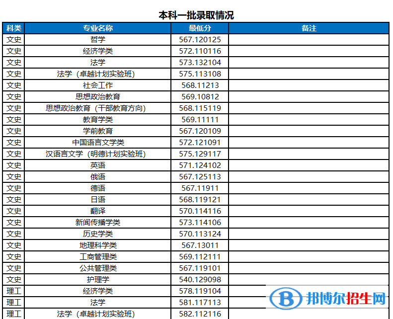 河南大學(xué)2022年各個(gè)專業(yè)錄取分?jǐn)?shù)線匯總