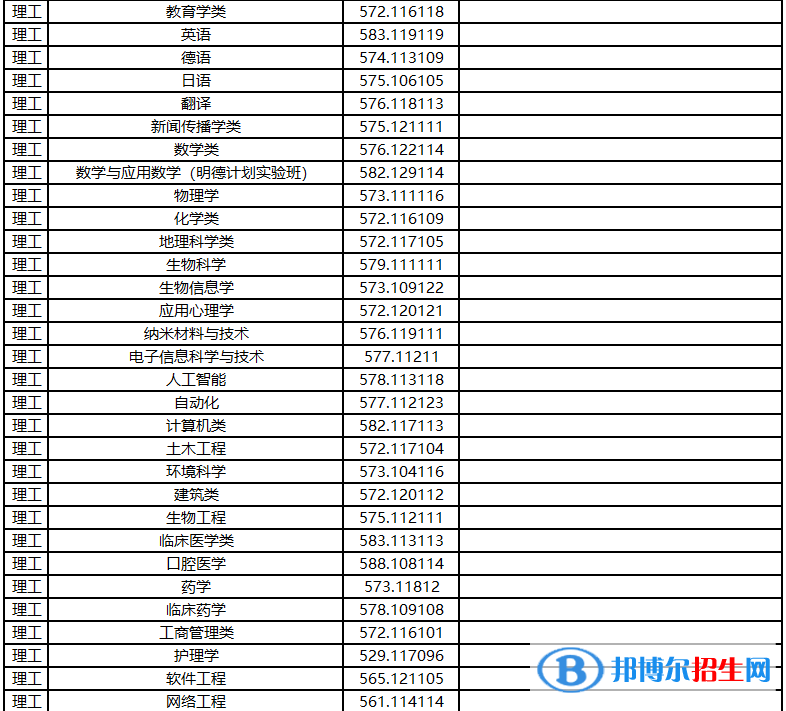 河南大學(xué)2022年各個(gè)專業(yè)錄取分?jǐn)?shù)線匯總