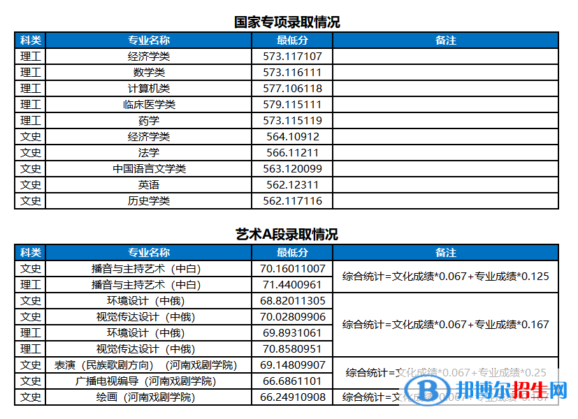 河南大學(xué)2022年各個(gè)專業(yè)錄取分?jǐn)?shù)線匯總