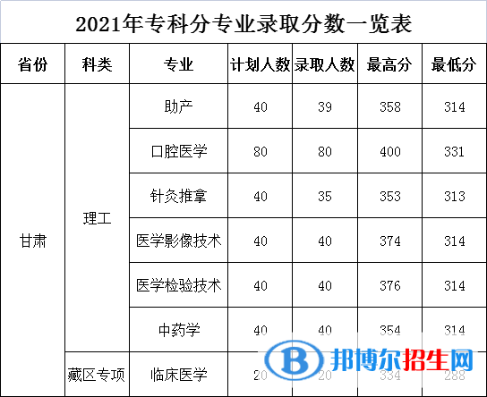 2022甘肅醫(yī)學院錄取分數(shù)線一覽表（含2020-2021歷年）