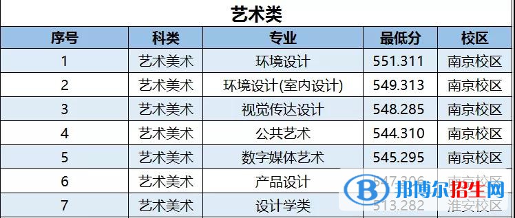 2022南京林業(yè)大學(xué)錄取分數(shù)線一覽表（含2020-2021歷年）