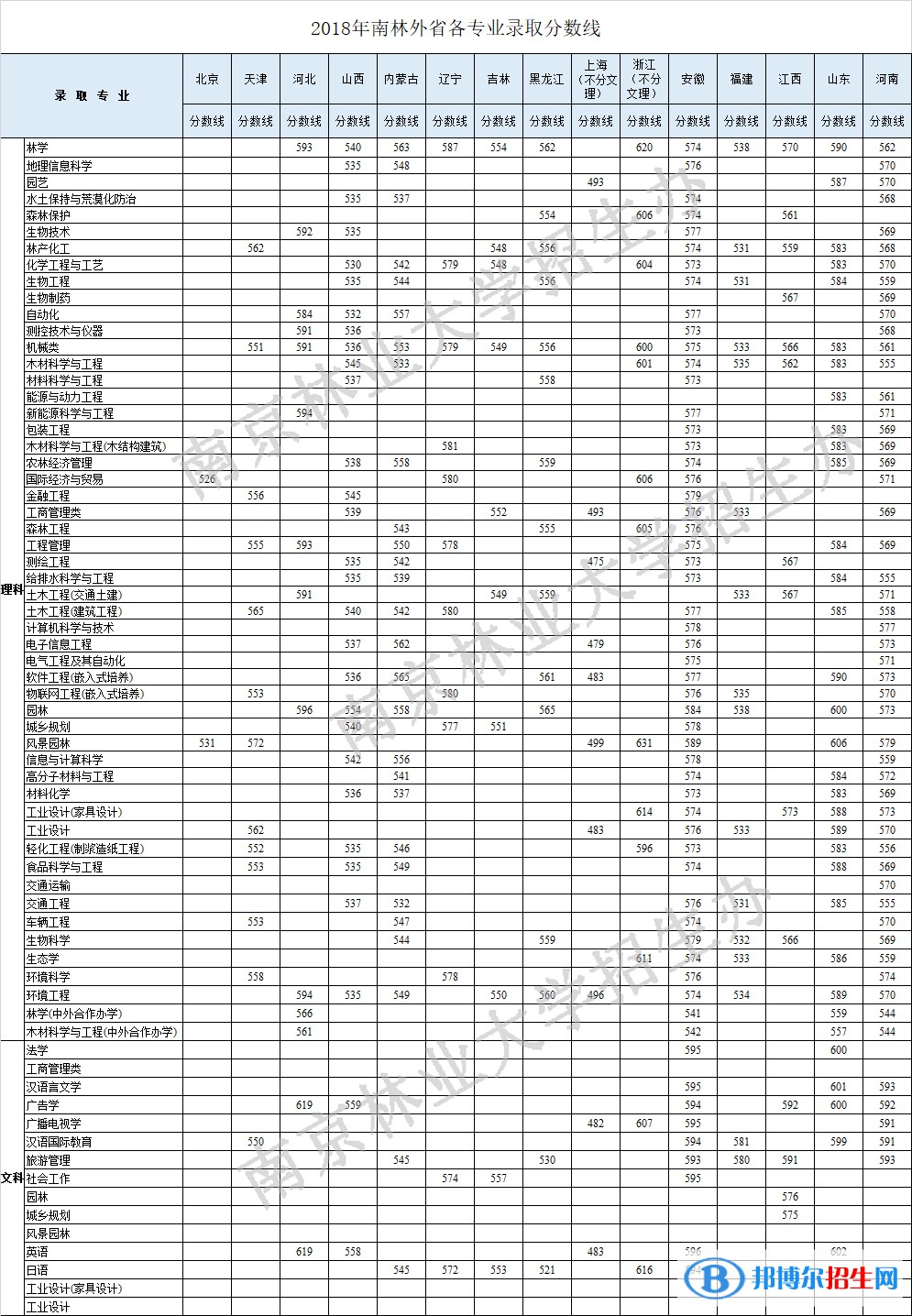 2022南京林業(yè)大學(xué)錄取分數(shù)線一覽表（含2020-2021歷年）