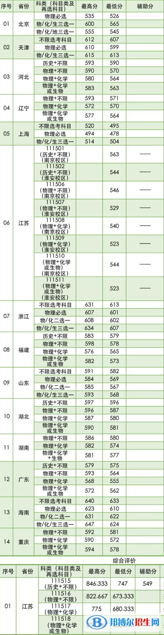 2022南京林業(yè)大學(xué)錄取分數(shù)線一覽表（含2020-2021歷年）