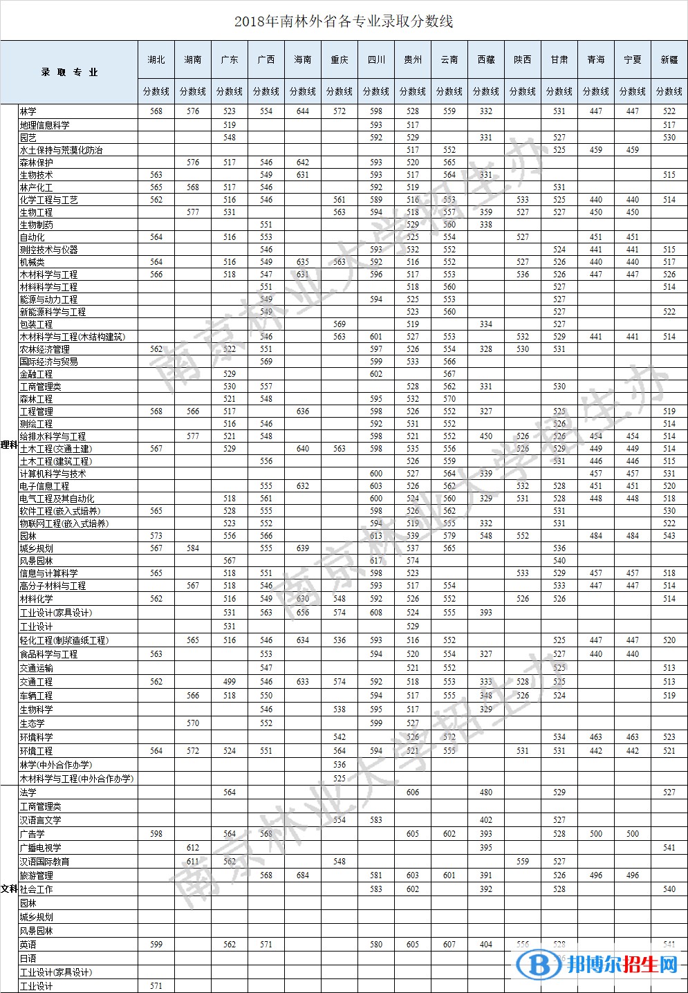 2022南京林業(yè)大學(xué)錄取分數(shù)線一覽表（含2020-2021歷年）