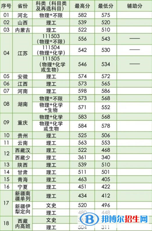 2022南京林業(yè)大學(xué)錄取分數(shù)線一覽表（含2020-2021歷年）