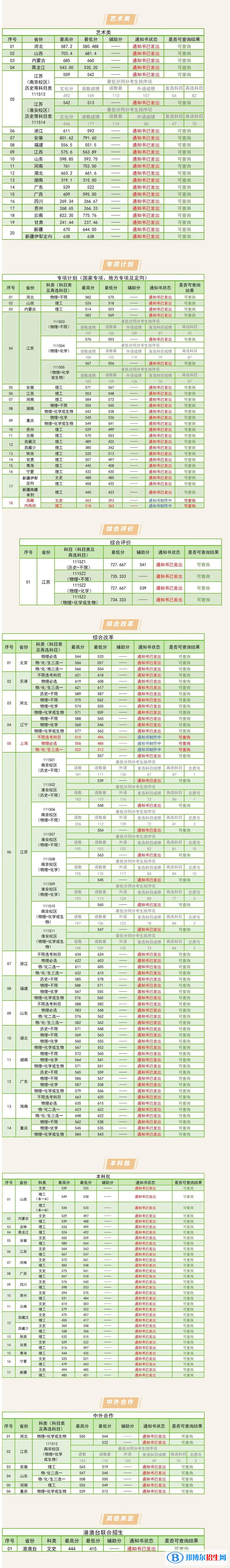2022南京林業(yè)大學(xué)錄取分數(shù)線一覽表（含2020-2021歷年）
