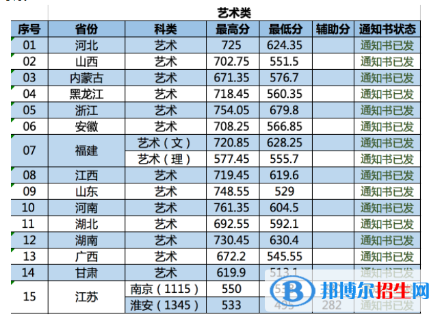 2022南京林業(yè)大學(xué)錄取分數(shù)線一覽表（含2020-2021歷年）