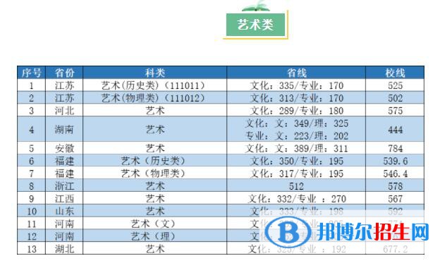 2022南京工業(yè)大學錄取分數(shù)線一覽表（含2020-2021歷年）