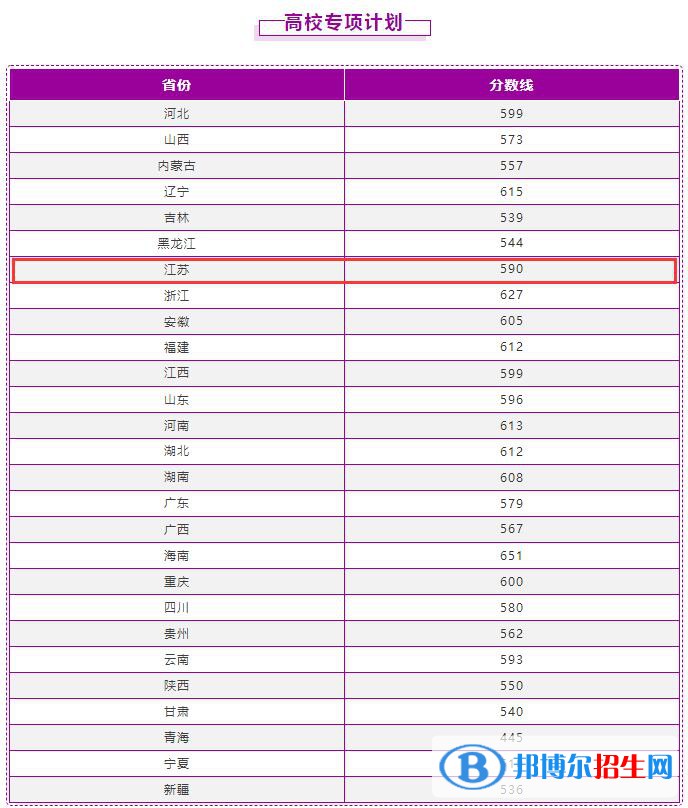 2022南京理工大學(xué)錄取分?jǐn)?shù)線一覽表（含2020-2021歷年）