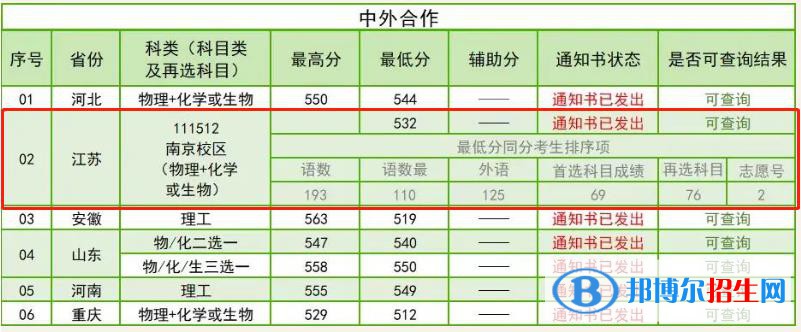 2022南京林業(yè)大學(xué)中外合作辦學(xué)分數(shù)線（含2020-2021歷年）