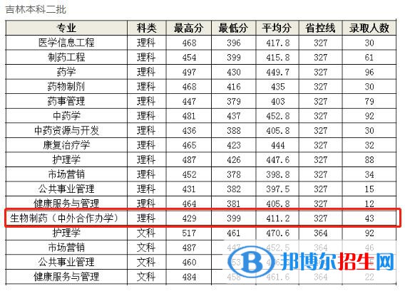 2022長春中醫(yī)藥大學中外合作辦學分數線（含2020-2021歷年）