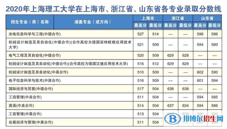 2022上海理工大學中外合作辦學分數(shù)線（含2020-2021歷年）