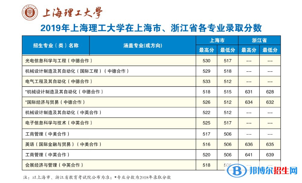 2022上海理工大學中外合作辦學分數(shù)線（含2020-2021歷年）