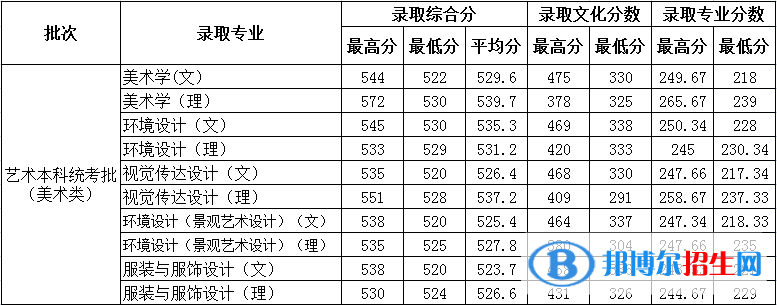 2022德州學院藝術(shù)類錄取分數(shù)線（含2020-2021歷年）