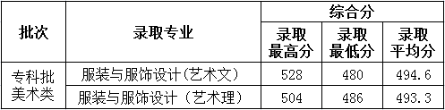2022德州學院藝術(shù)類錄取分數(shù)線（含2020-2021歷年）