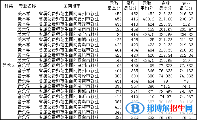 2022德州學院藝術(shù)類錄取分數(shù)線（含2020-2021歷年）