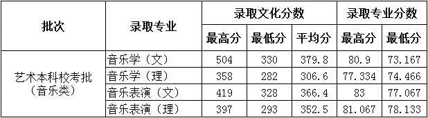 2022德州學院藝術(shù)類錄取分數(shù)線（含2020-2021歷年）