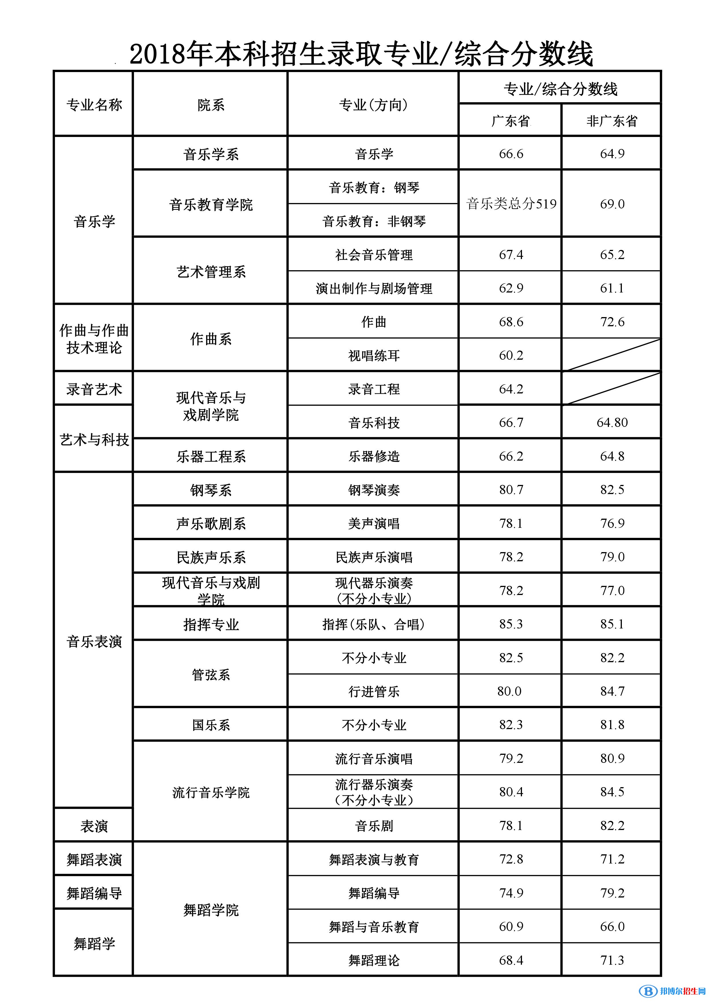 2022星海音樂學(xué)院藝術(shù)類錄取分數(shù)線（含2020-2021歷年）