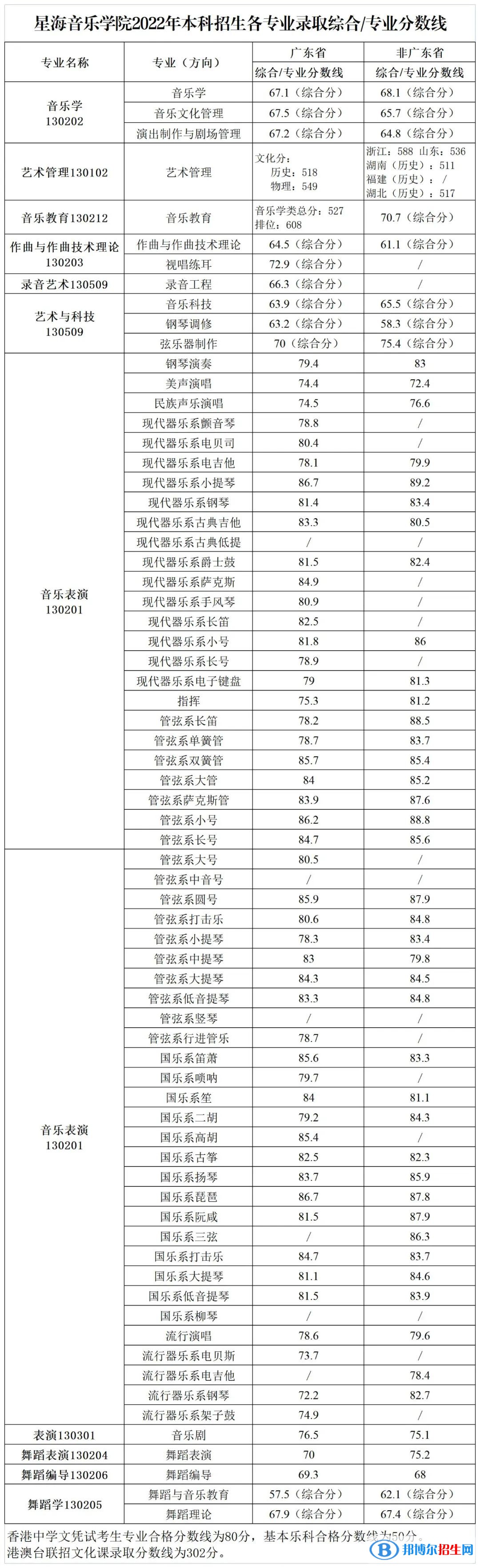 2022星海音樂學(xué)院藝術(shù)類錄取分數(shù)線（含2020-2021歷年）