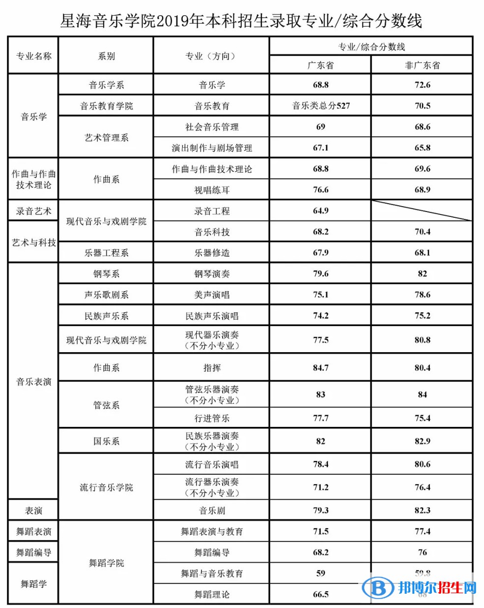 2022星海音樂學(xué)院藝術(shù)類錄取分數(shù)線（含2020-2021歷年）