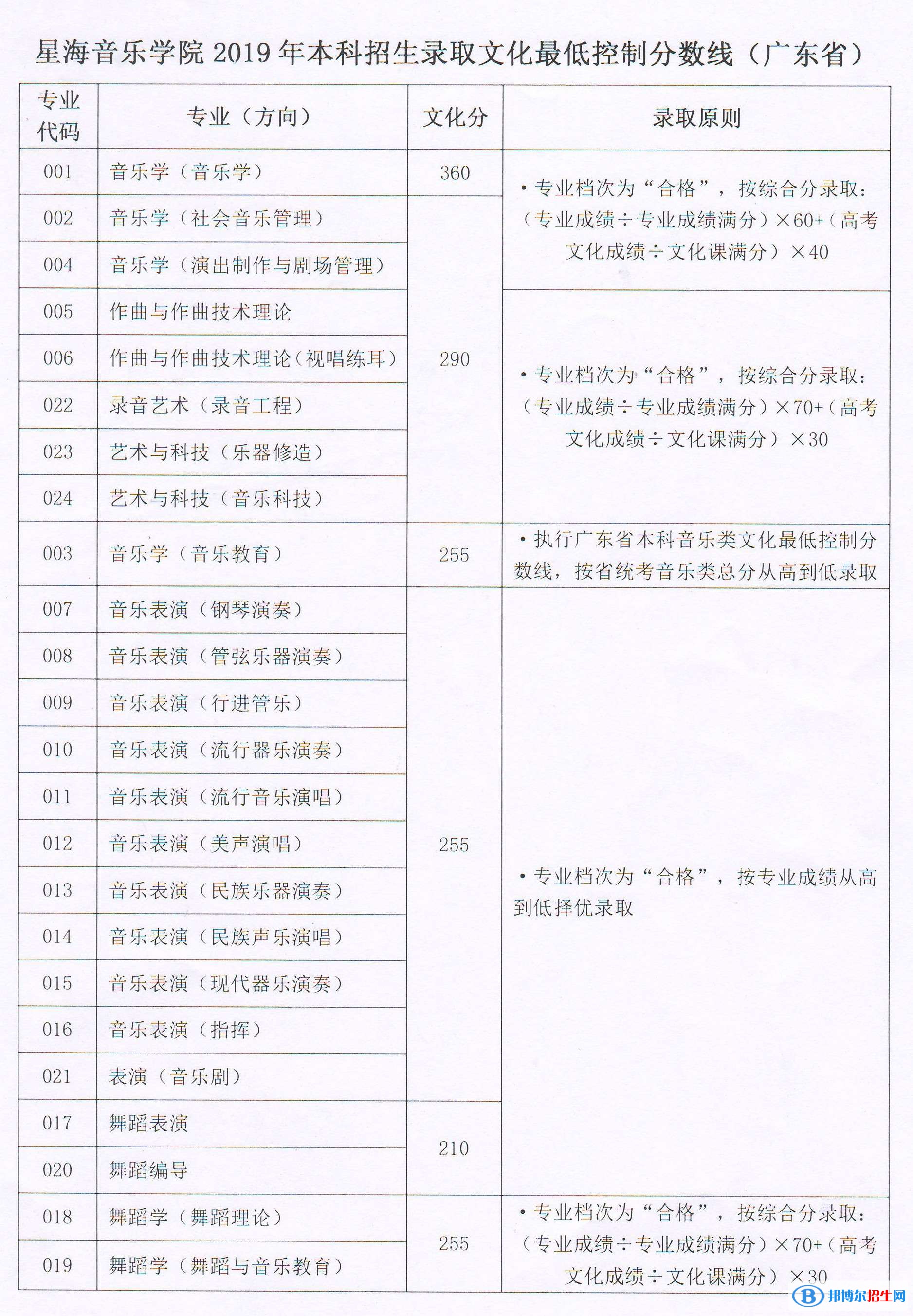 2022星海音樂學(xué)院藝術(shù)類錄取分數(shù)線（含2020-2021歷年）