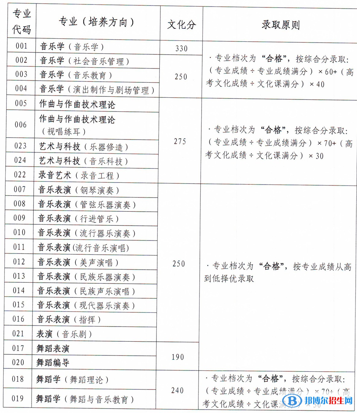 2022星海音樂學(xué)院藝術(shù)類錄取分數(shù)線（含2020-2021歷年）