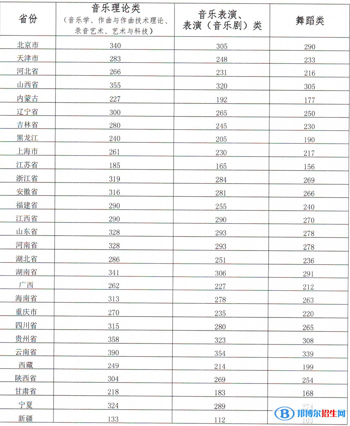 2022星海音樂學(xué)院藝術(shù)類錄取分數(shù)線（含2020-2021歷年）