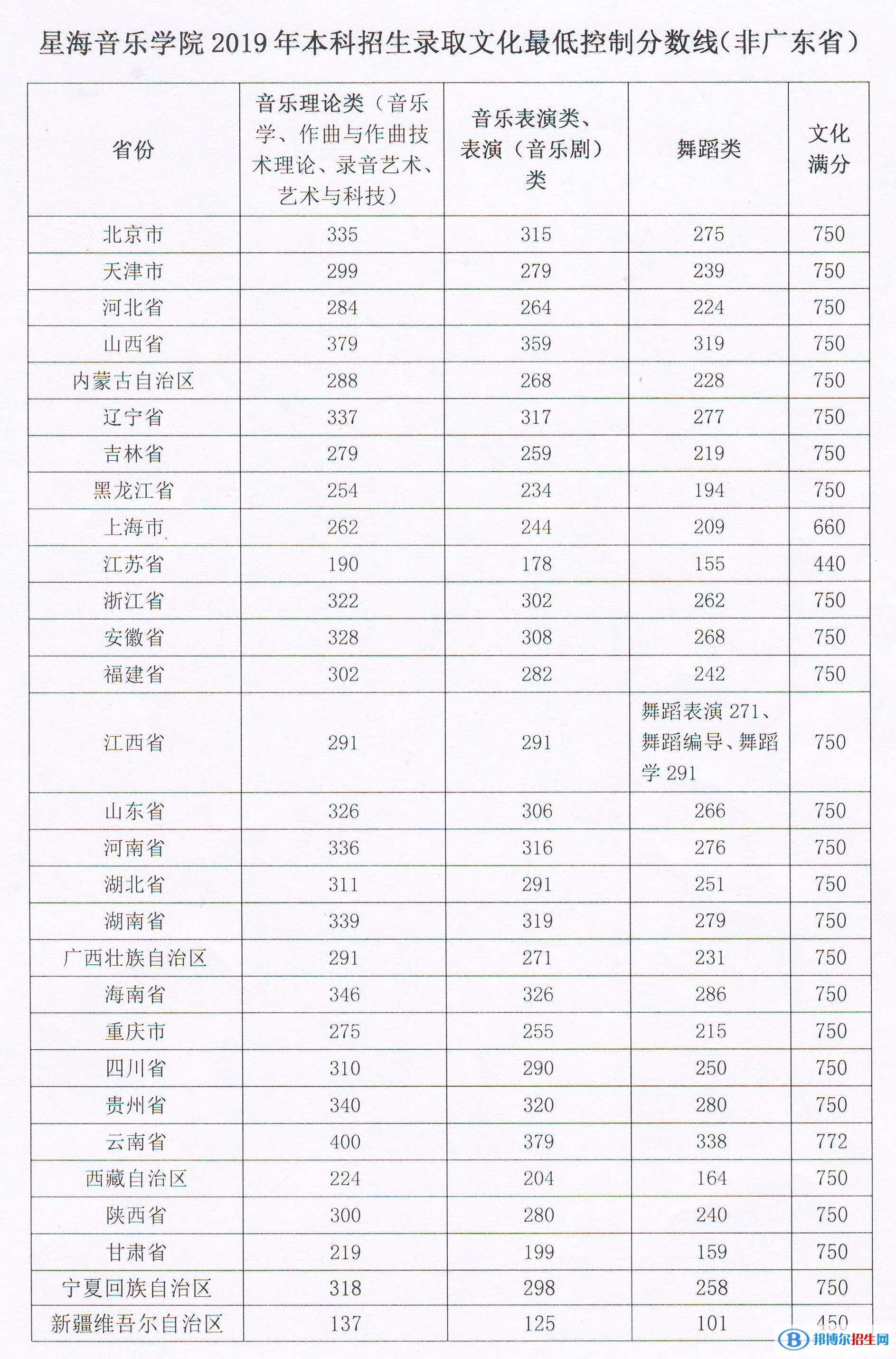 2022星海音樂學(xué)院藝術(shù)類錄取分數(shù)線（含2020-2021歷年）